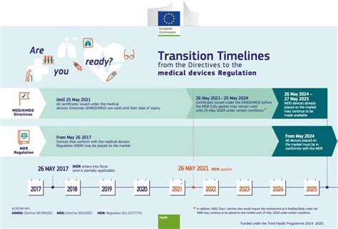 Eu Mdr Update To Medical Device Regulations In Europe