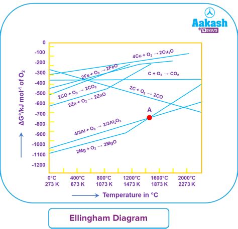 Ellingham Diagram In Chemistry Definition Types And Importance Aesl