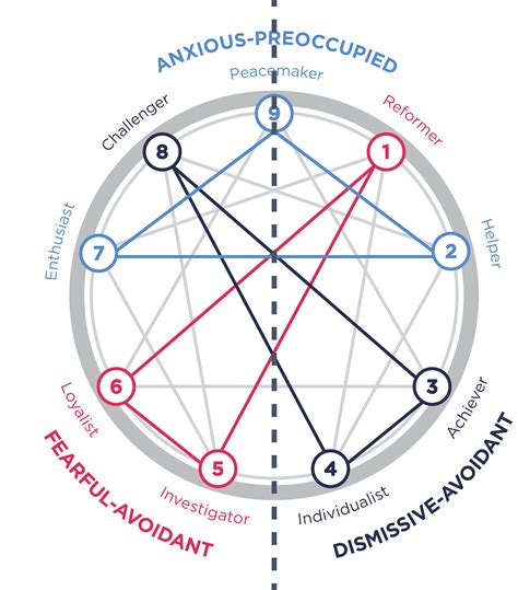 Enneagram Attachment Styles Enneagram Attachment Styles Enneagram Types