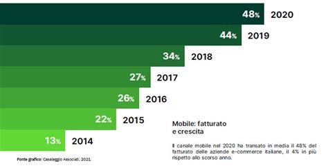 Mobile Commerce Cos Trend Consigli E Strategia Simone Longato