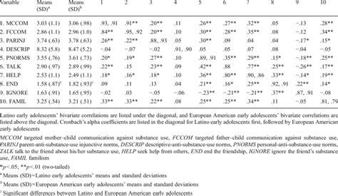 Means Standard Deviations Bivariate Correlations And Reliability