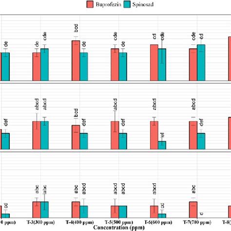 Percentage mortality of bean aphid, Aphis craccivora by biopesticides ...