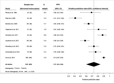 Forest Plot For All Cases And Abnormalities Ppv Positive Predictive