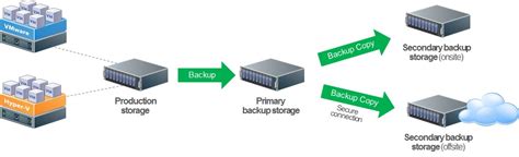 A Guide To Veeam Setup Best Practices Ir Cache