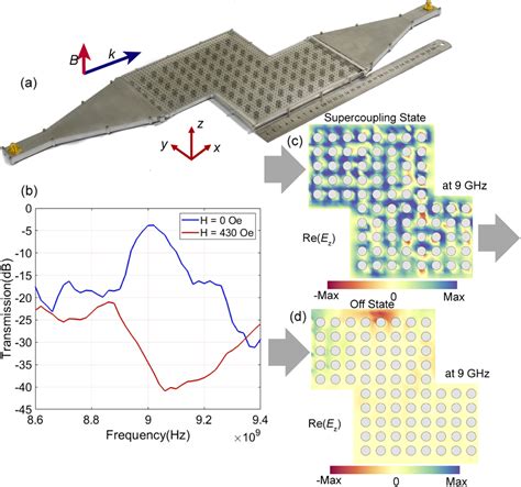 Magnetically Tunable Zero Index Metamaterials Photonics Research