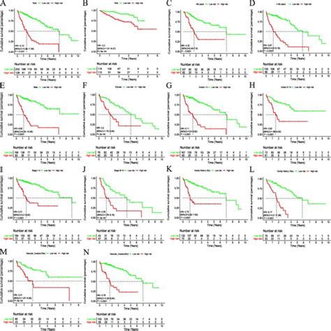 Kaplan Meier Survival Curves For Patients With Hcc In Two Distinct