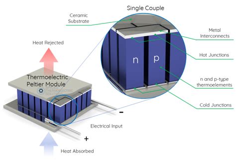 How Thermoelectric Cooling Works [2024] - Applied Thermoelectric Solutions LLC