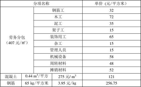 33层普通高层建筑成本分析word文档在线阅读与下载免费文档