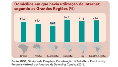 10 Fatos Importantes Sobre O Uso De Internet No Brasil Internet