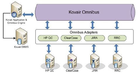 Ibm Clearcase Alm And Ti Tool Integration Adapterconnector Kovair