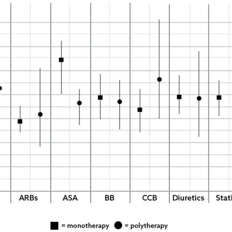 Adjusted Hazard Ratios Hrs With Confidence Intervals Cis For