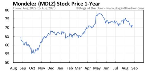 MDLZ Stock Price Today (plus 7 insightful charts) • Dogs of the Dow