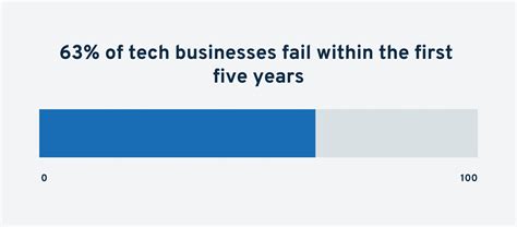 What Percentage Of Startups Fail 80 Statistics 2023