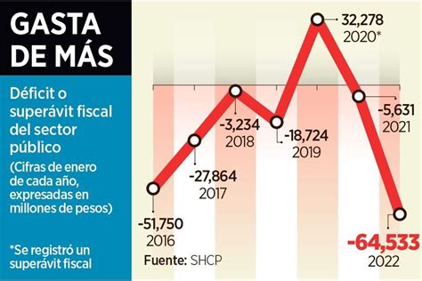 Economía en México Sufre sector público aumenta déficit fiscal 10