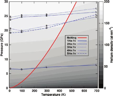 Colour On Line Helium Phase Diagram And Phase State Of He In A 2 Nm