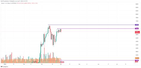 4 月 1 日 Btc、eth 和 Xrp 價格預測 0x資訊