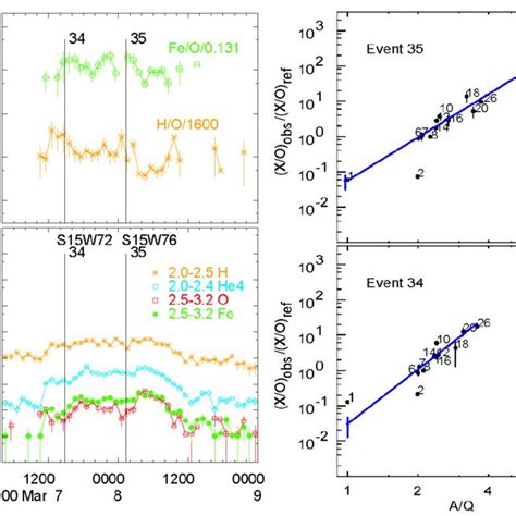 Intensities Of H He O And Fe Lower Left And Normalized Abundance