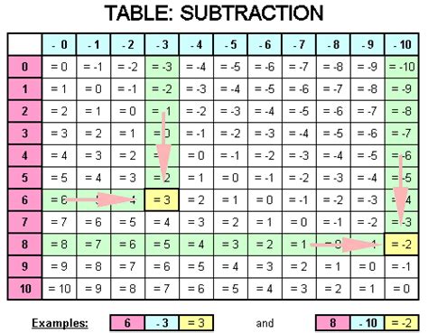 Printable Subtraction Table Chart