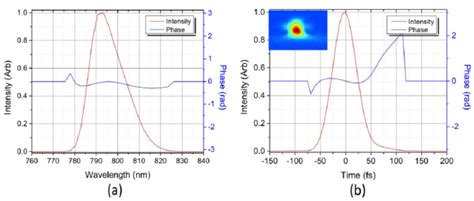 Laser Pulse Measurement A Laser Spectral Intensity And Phase B Download Scientific Diagram