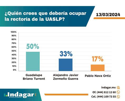 ENCUESTA REVELA PREFERENCIA PARA QUE LUPITA BRIANO SEA RECTORA DE