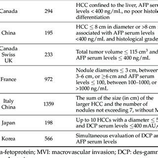 The Preoperative Selection Criteria For Liver Transplantation Lt In