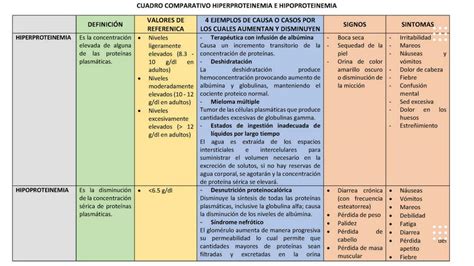 Cuadro Comparativo Hipoproteinemia E Hipoproteinemia Maryvict Guevara