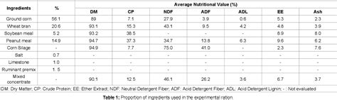 Table From Effect Of Concentrate Feeding Levels And Frequency On