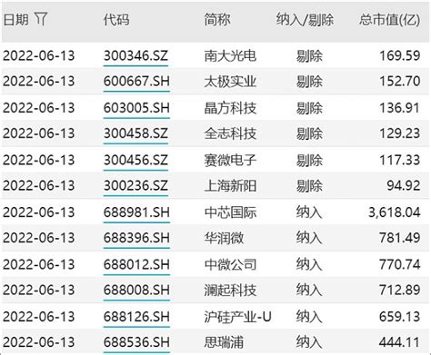 详解中芯国际等科创板股票，纳入国证芯片指数后的变化财富号东方财富网