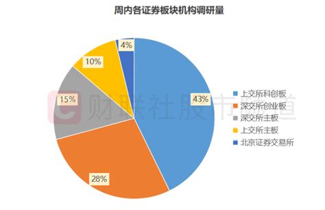 机构周内关注股梳理，中小盘股占据多数，这三大行业频获调研央广网