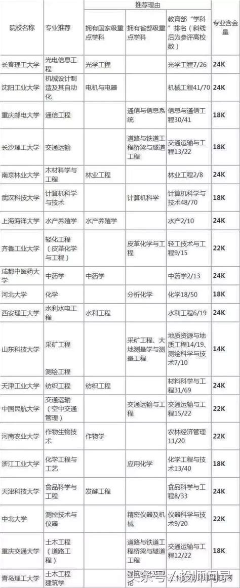 藏在二本院校的黃金專業 每日頭條