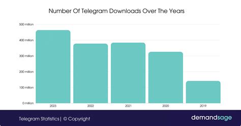 Telegram Statistics In 2024 Usage By Country And Financials