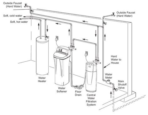 Hot Water Softner Plumbing Diagram Heater Softener Softner