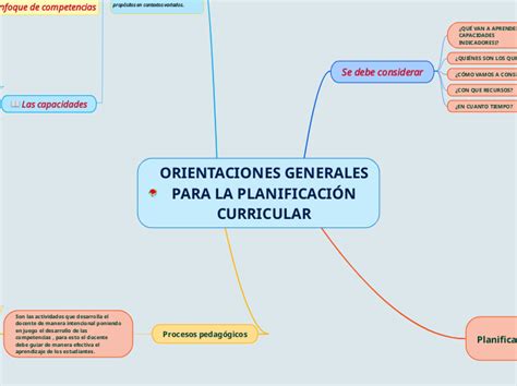 ORIENTACIONES GENERALESPARA LA PLANIFICACI Mind Map