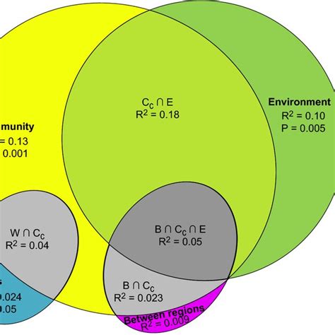 Ecosystem Venn Diagram