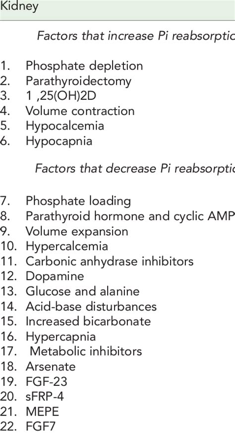 Factors influencing phosphate absorption or reabsorption in the... | Download Table