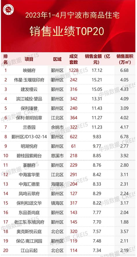 2023年1 4月宁波房地产企业销售业绩top20房产资讯 北京房天下