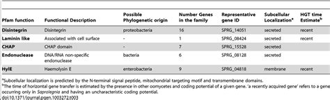 Predicted Horizontally Transferred Genes That May Be Associated With