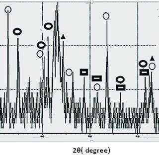 XRD pattern for sample B. | Download Scientific Diagram