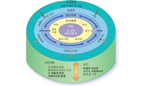 브론펜브레너 의 생태학적 체계이론 네이버 블로그