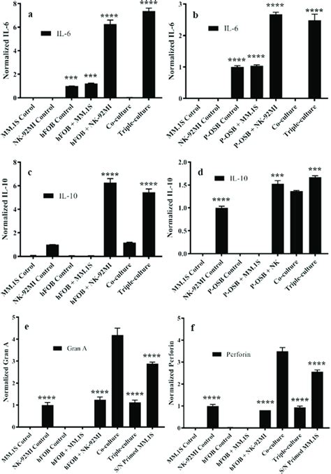 Quantification of cytokine production using multiplex cytokine assay ...