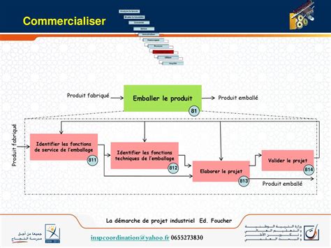 La D Marche De Projet Industriel Ppt T L Charger