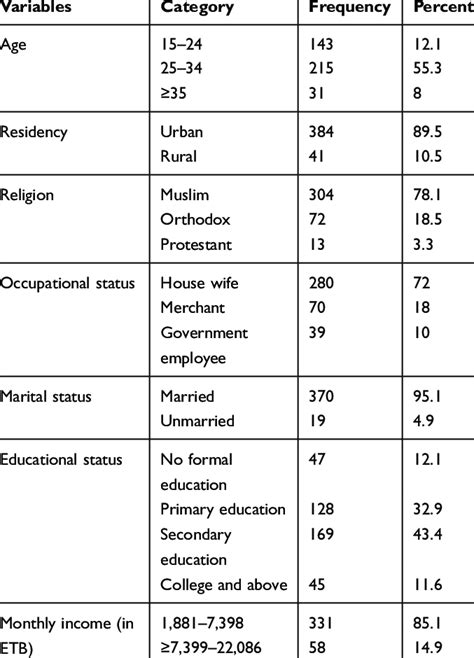 Socio Demographic Characteristics Of Pregnant Women Attending Antenatal