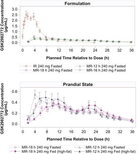 Development Of A Once Daily Modified Release Formulation For The Short