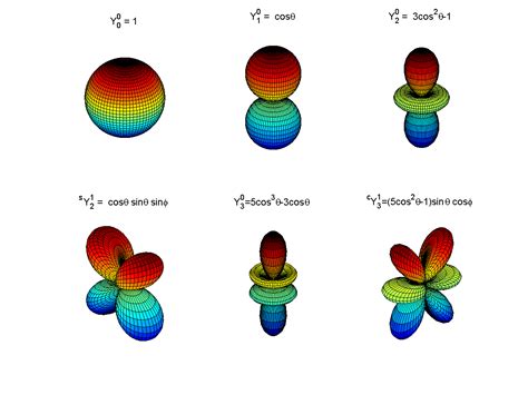 Spherical harmonics - encyclopedia article - Citizendium