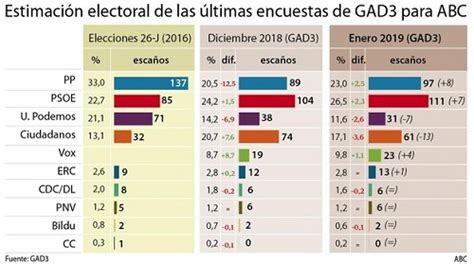 La Opinión de Almería Encuesta Gad3 Mayoría absoluta del pacto PP