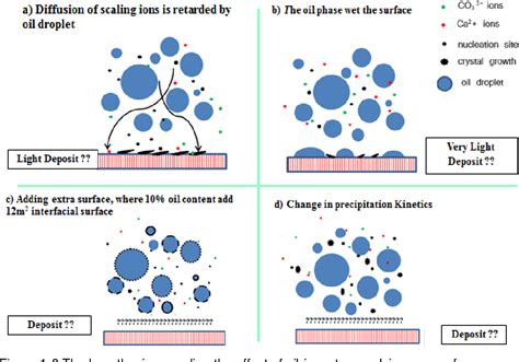 PDF Calcium Carbonate Scale Formation Under Multiphase Turbulent