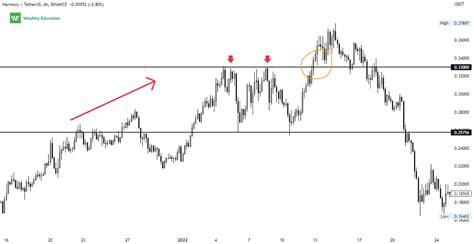 Double Top Pattern (Updated 2023)