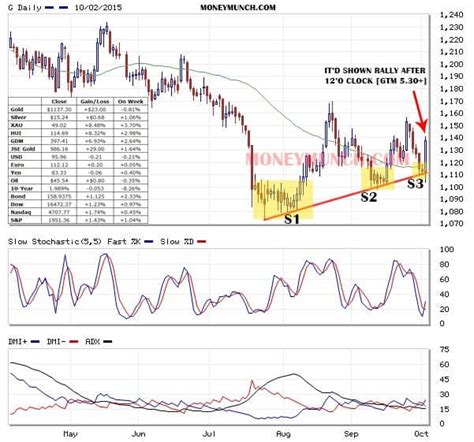 Commodity Gold And Silver Charts Reports And Tips Moneymunch