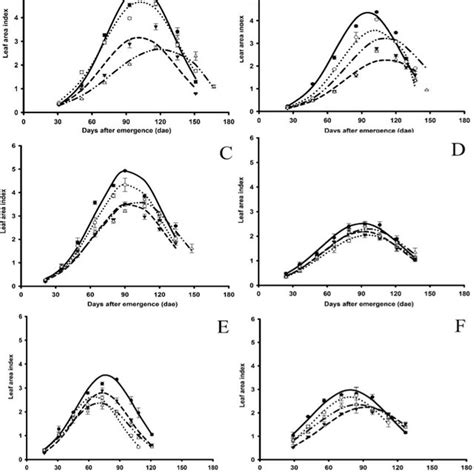 Growth Dynamics Of The Leaf Area Index LAI Of Rice Plants After