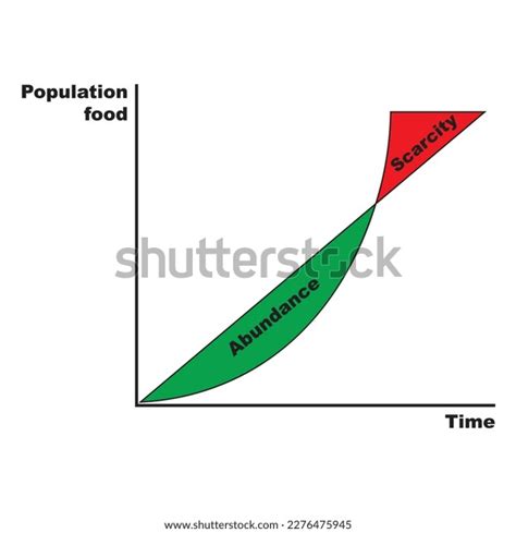 Malthusian Theory Population Growth Malhusian Catastrophe Stock Vector (Royalty Free) 2276475945 ...